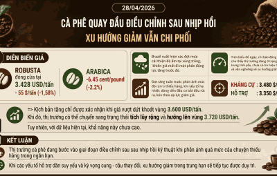 LONDON VÀ NEWYORK ĐỀU QUAY ĐẦU ĐIỀU CHỈNH SAU NHỊP HỒI – XU HƯỚNG GIẢM VẪN CHI PHỐI