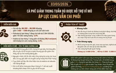 CÀ PHÊ GIẢM TRONG TUẦN DÙ ĐƯỢC HỖ TRỢ VĨ MÔ – ÁP LỰC CUNG VẪN CHI PHỐI 