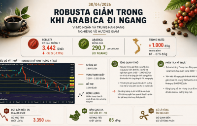 ROBUSTA GIẢM TRONG KHI ARABICA ĐI NGANG. VĨ MÔ NGẮN VÀ TRUNG HẠN ĐANG NGHIÊNG VỀ HƯỚNG GIẢM