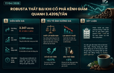 ROBUSTA THÁNG 7 CỐ PHÁ KÊNH GIẢM NGẮN HẠN NHƯNG THẤT BẠI