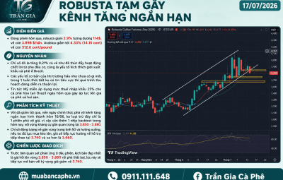 17/07/2026 - ROBUSTA TẠM GÃY KÊNH TĂNG NGẮN HẠN – CHỜ KIỂM ĐỊNH LẠI VÙNG KHÁNG CỰ